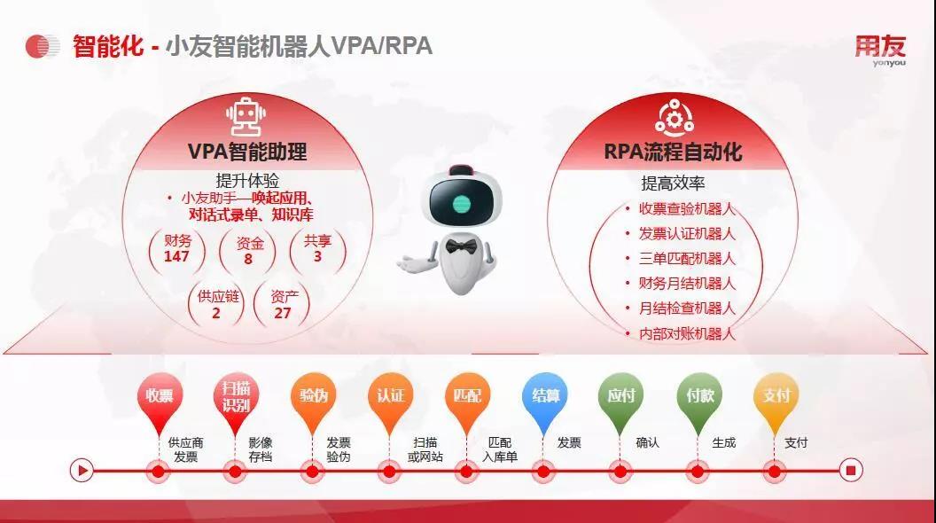 用友NC Cloud里有14個RPA機器人幫你工作有多酷