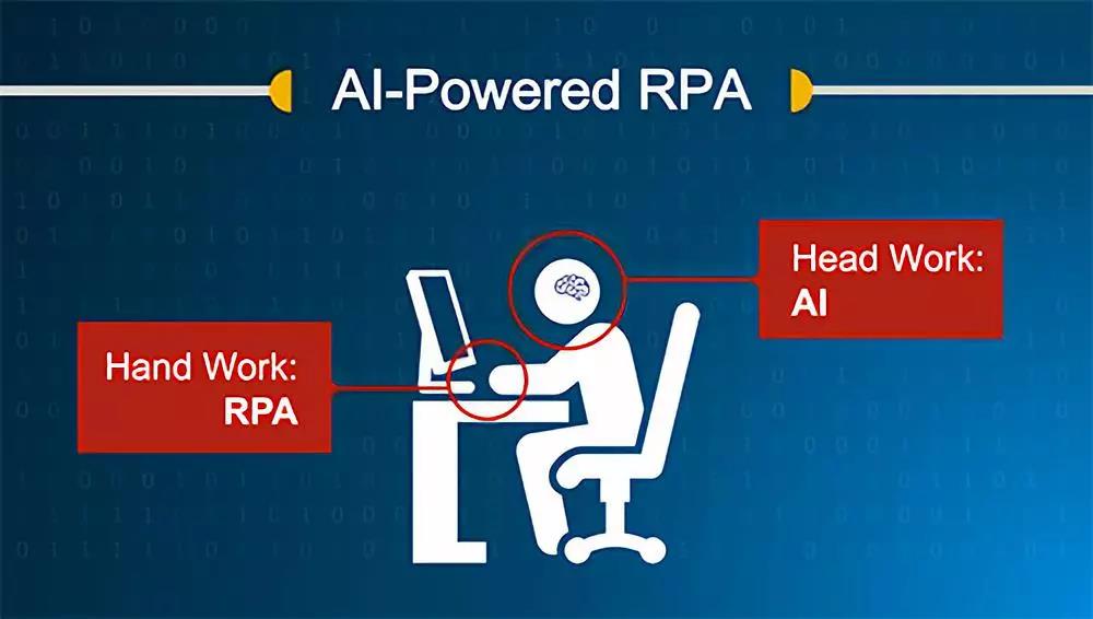 當RPA成為企業管理策略：SaaS、AI、RPA終將把BPM帶入BI時代