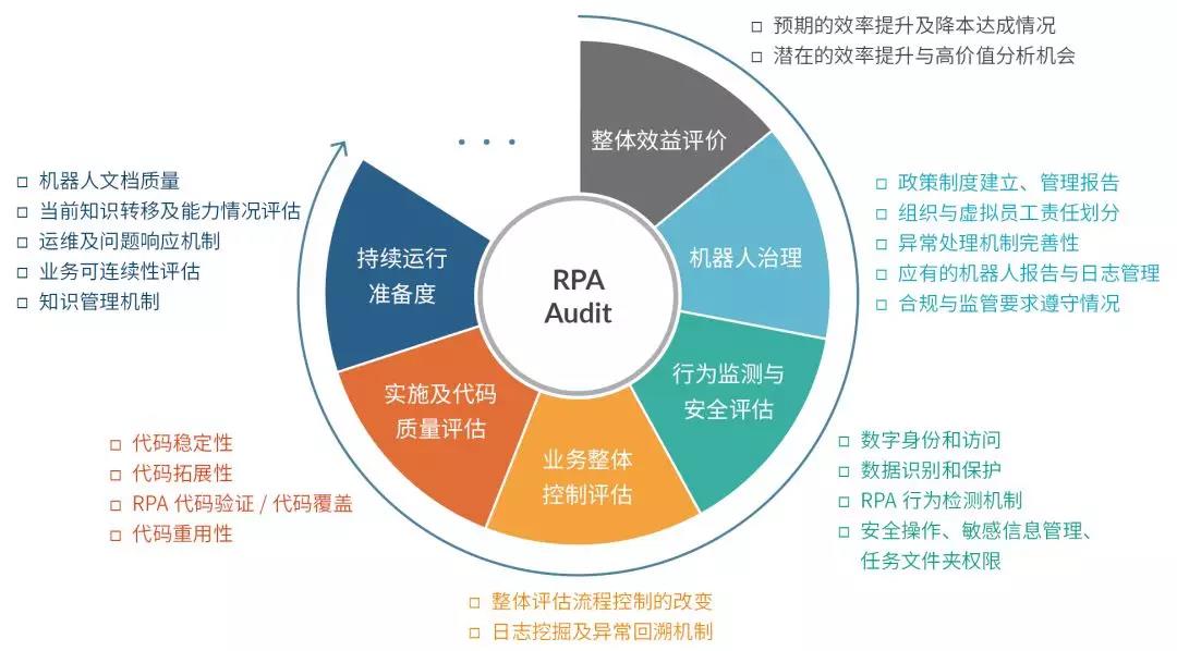RPA風(fēng)險(xiǎn)管理——防范與持續(xù)偵查