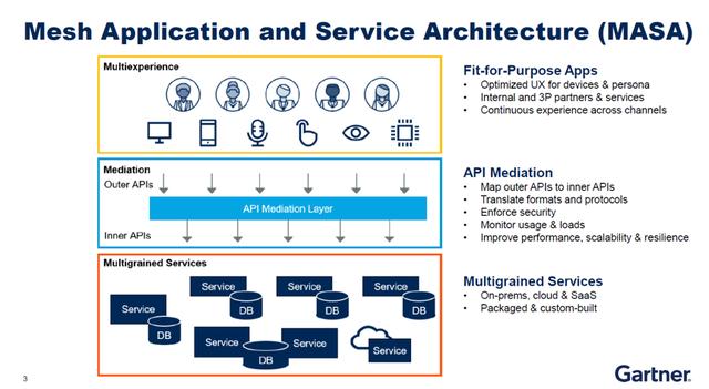 Gartner給了中臺一個英文翻譯，但更有自己的方法論