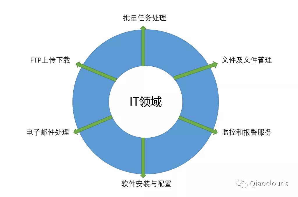 RPA智慧流程在IT領域的應用場景