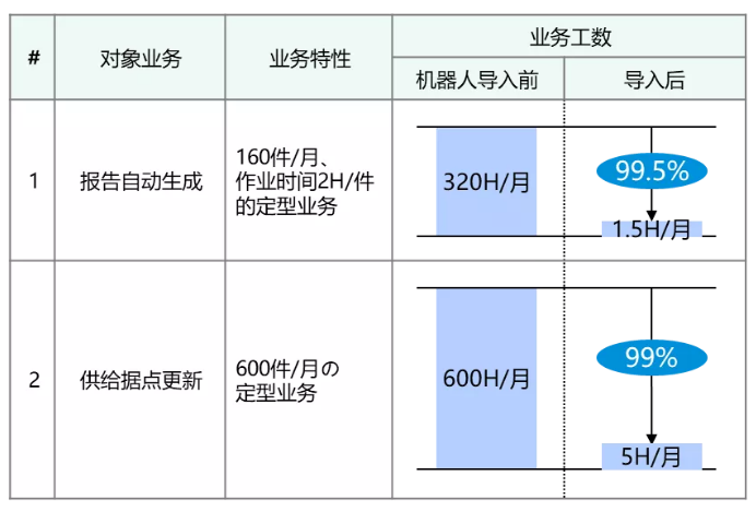 節約成本=創造價值，RPA報告自動生成系統為企業“省錢”