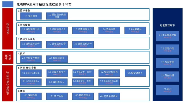 一鍵搞定，達觀RPA實現招投標流程智能化升級