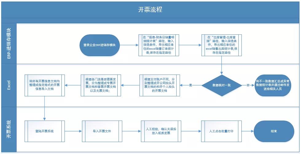 大型餐飲集團開票機器人應用案例分享