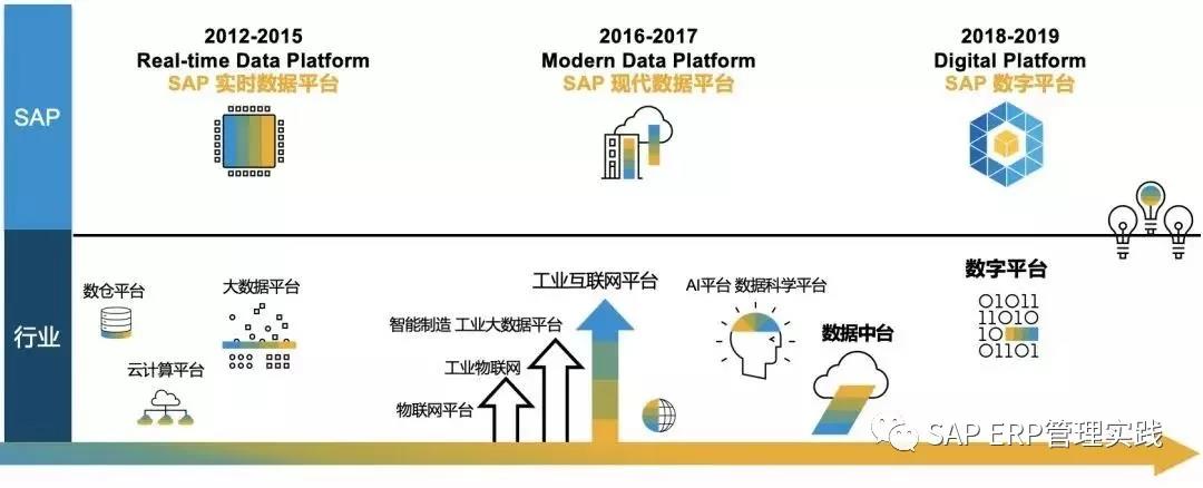 數(shù)據(jù)中臺究竟是SAP的神器還是雞肋?