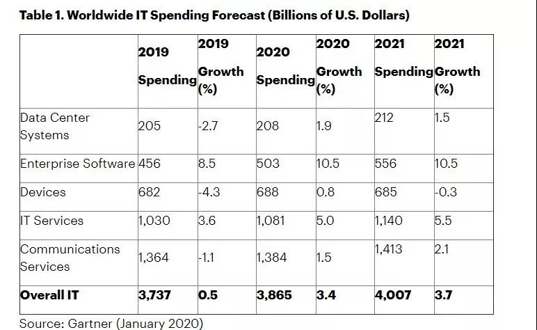 Gartner預測2020年全球IT支出將達到3.9萬億美元，SaaS增長率最高