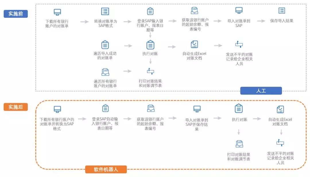疫情當(dāng)前，快速響應(yīng)，RPA可以！