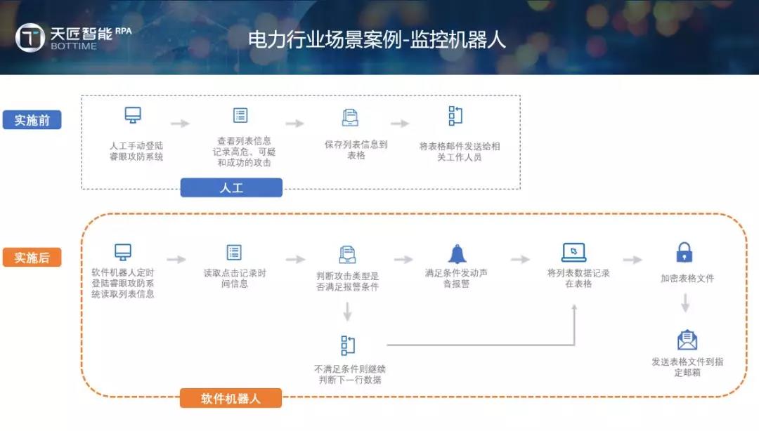 行業洞察 | RPA在能源行業的應用分享
