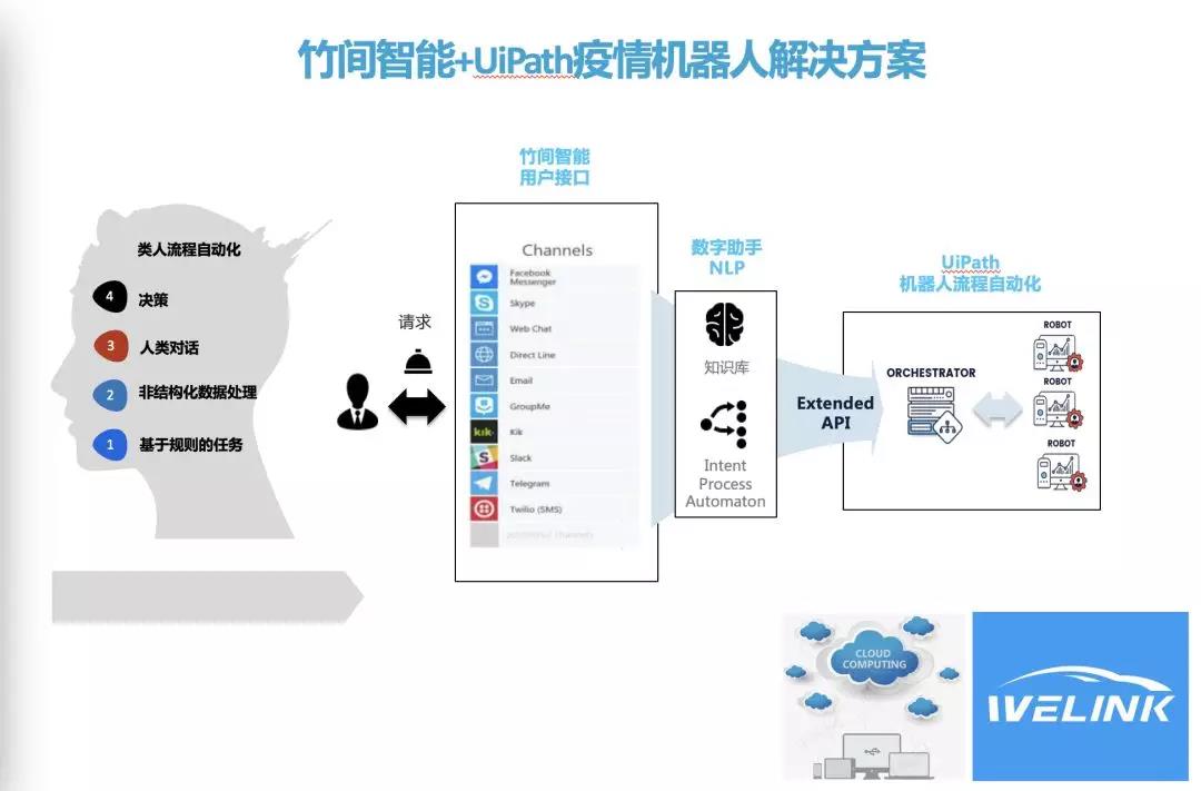 共戰(zhàn)時(shí)疫 | 竹間智能+UiPath，用技術(shù)守護(hù)生命健康，NLP+RPA投入戰(zhàn)“疫”