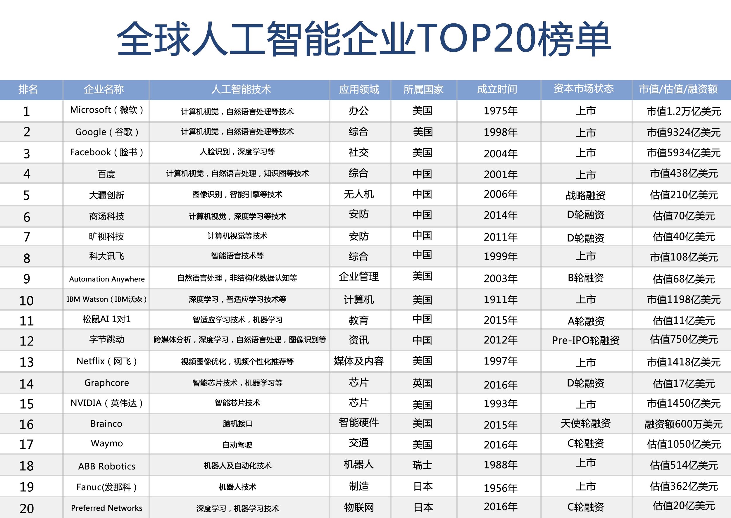 全球AI企業TOP20：兩家RPA企業入選，位列前10