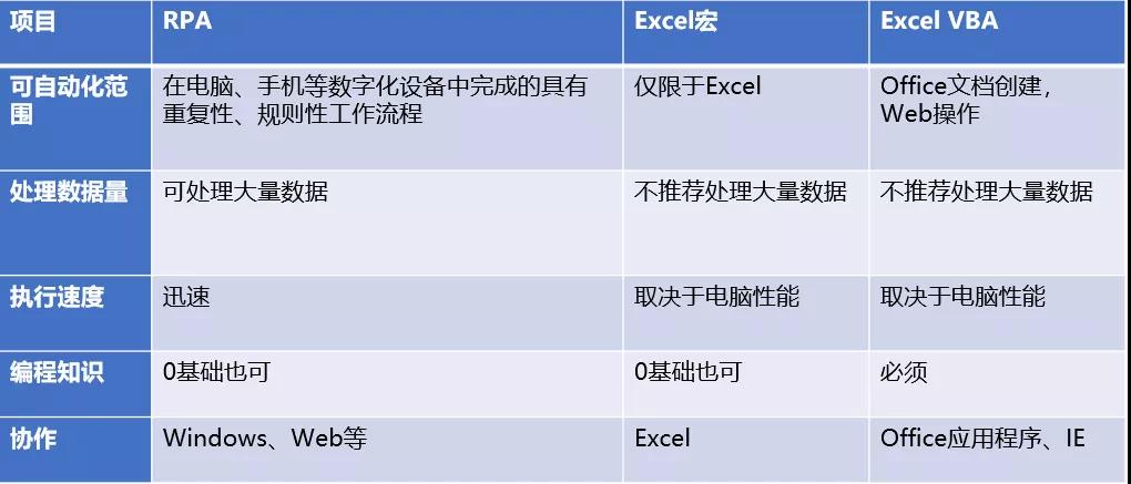 快速了解RPA與Excel宏的區別