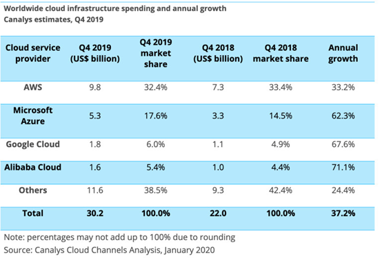 Canalys：2019年Q4全球云基礎(chǔ)設(shè)施市場達(dá)到302億美元，AWS占三成