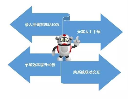 解放低價值勞動力，又一國有大行“RPA機器人員工”到達戰場！