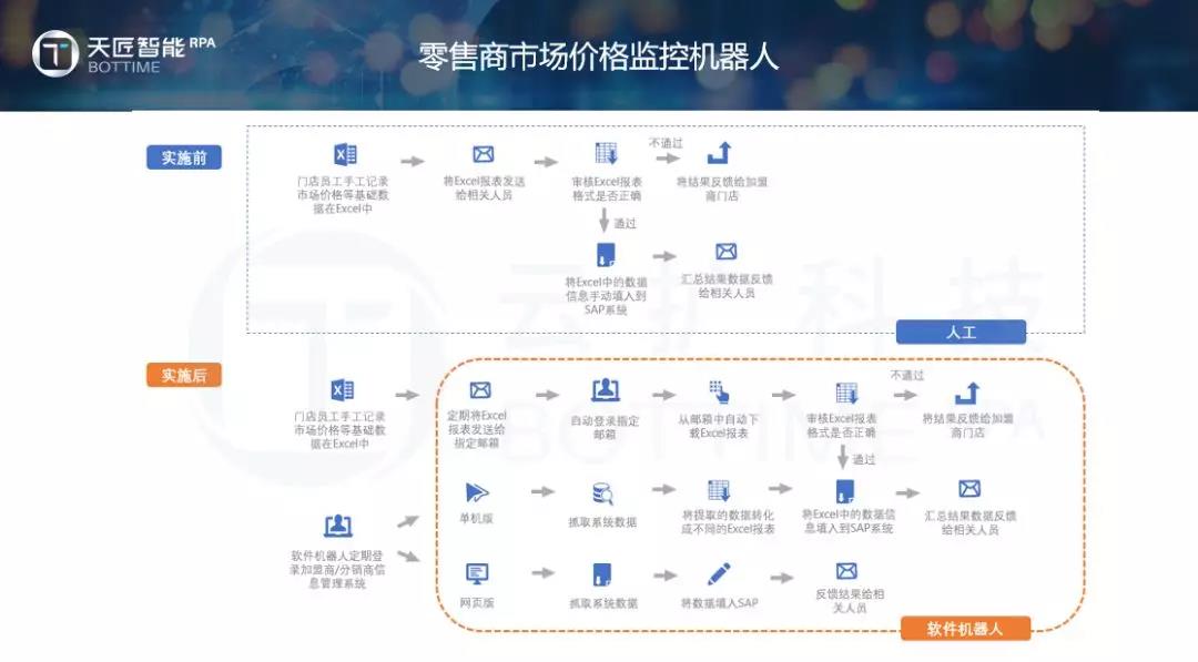 RPA在零售行業的應用分享