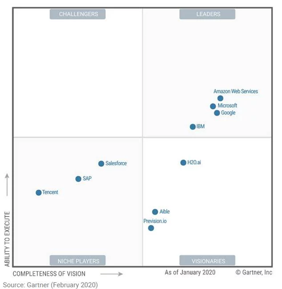 Gartner發布云AI開發者服務魔力象限：騰訊云入選，AWS被評為領導者