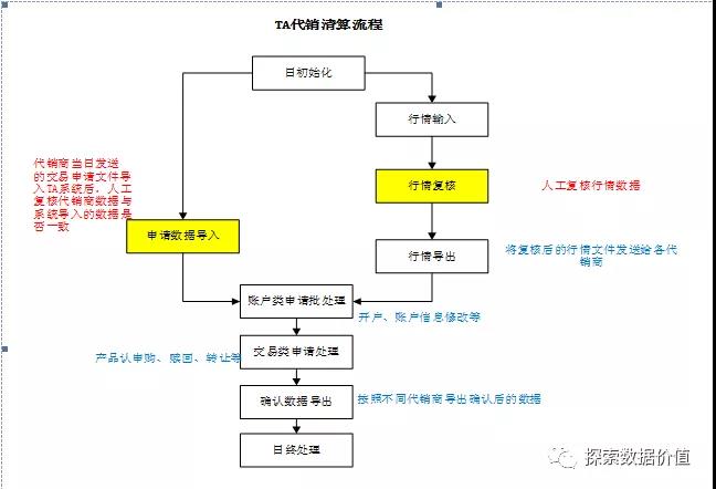 解放業務員 RPA機器人在信托代銷清算中的應用