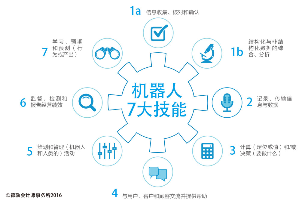 理想的財務機器人程序