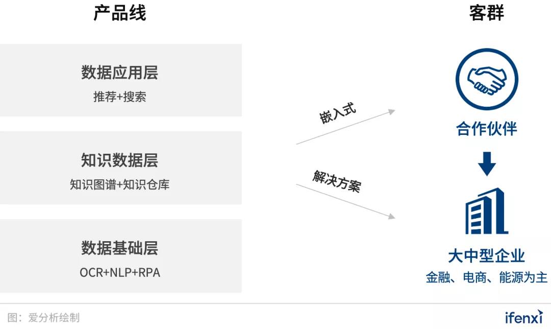 達觀數據推出智能RPA，賽道又添AI玩家 | 愛分析調研