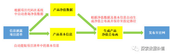 RPA應用案例---自動生成理財產(chǎn)品凈值公告