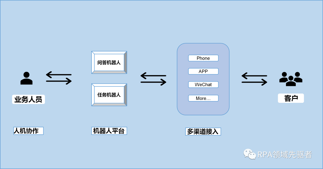 RPA眼中的對話機器人-Chatbot