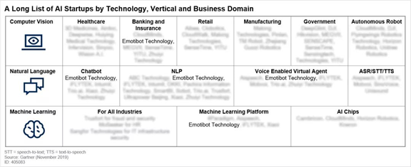 Gartner發布中國AI初創企業報告：多數企業聚焦于這3項技術