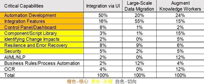 解讀19年12月Gartner的《RPA關鍵能力報告》