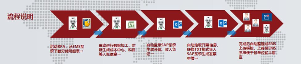 裝備制造集團的自動化實踐：有了RPA，“數據”都是 “小事”