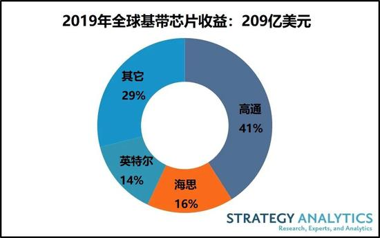 Strategy：5G基帶芯片出貨量近2%，高通成最大贏家