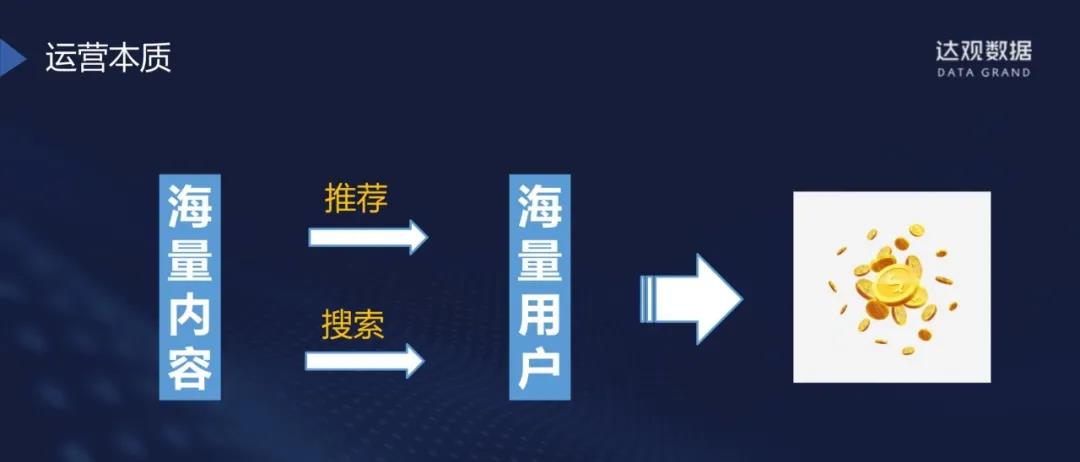 干貨分享 | 萬字長文講解如何基于智能推薦的精細化運營