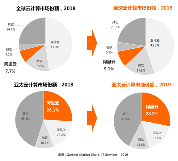Gartner全球云計(jì)算份額：阿里云全球第三、亞太云市場(chǎng)同比增長(zhǎng)50%