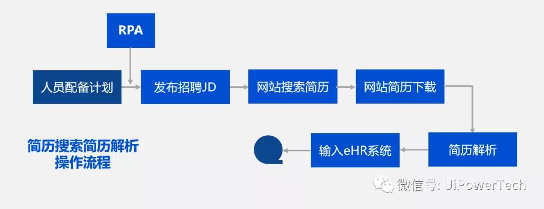 【聚焦RPA】機(jī)器人流程自動化在人力資源領(lǐng)域的應(yīng)用場景