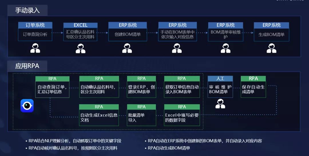 工作流，BPM與RPA 的那些事