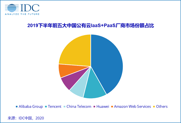 IDC：2019下半年中國公有云市場增速減緩，達(dá)到69.6億美元