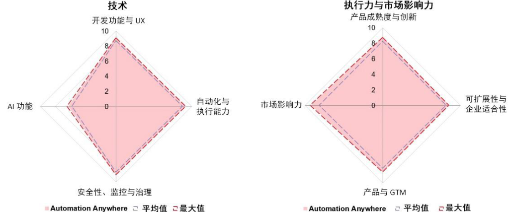 Automation Anywhere被評(píng)為RPA“市場(chǎng)領(lǐng)導(dǎo)者”