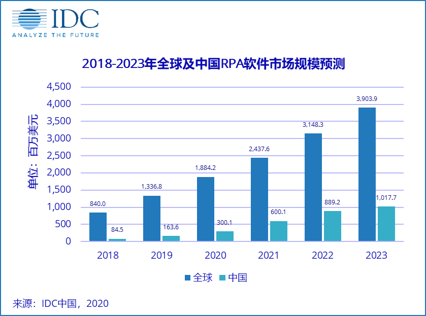 智能流程自動化呈現爆發趨勢，抓住中國RPA崛起的風口成為關鍵