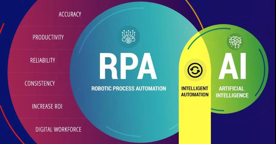 數字化轉型時代，RPA+AI是打開人機協同的最佳方式
