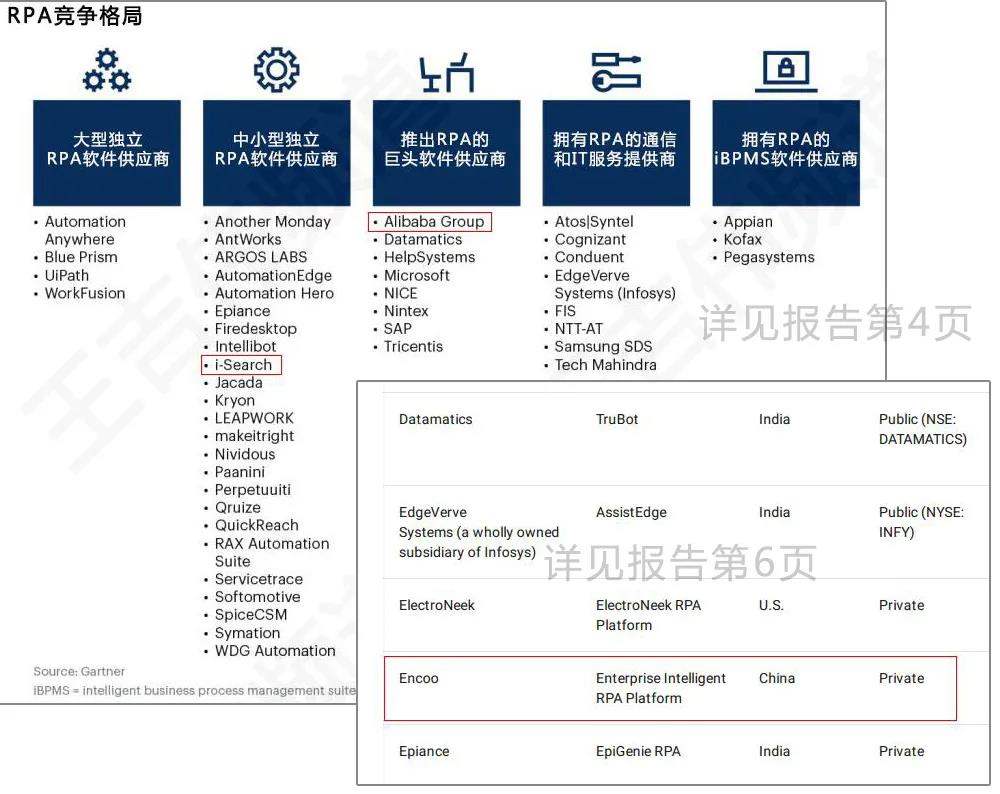 國(guó)產(chǎn)RPA首登Gartner競(jìng)爭(zhēng)格局報(bào)告，你更需要關(guān)注中國(guó)RPA市場(chǎng)