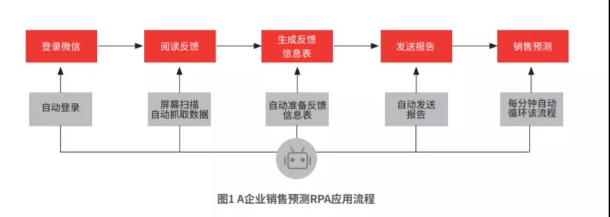 RPA如何驅(qū)動(dòng)管理會(huì)計(jì)轉(zhuǎn)型升級(jí)——基于四家企業(yè)案例分析的證據(jù)