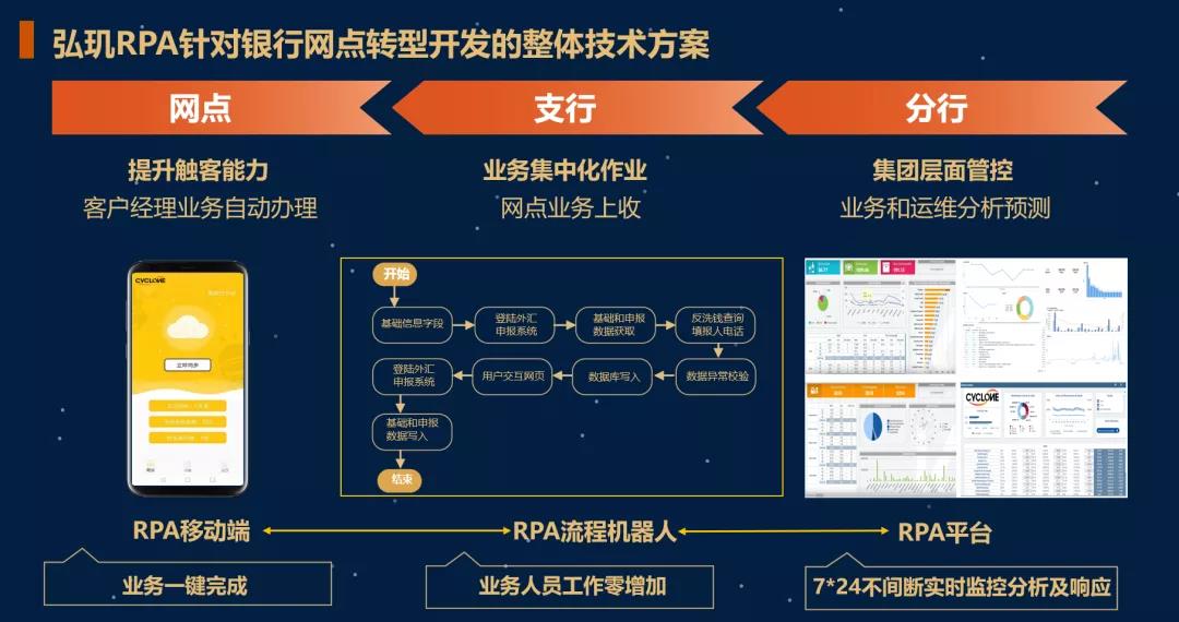 弘璣Cyclone打造一站式RPA解決方案 賦能金融行業數字化轉型