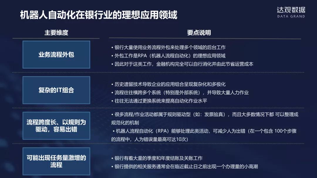 干貨分享 | 達觀智能RPA在銀行領域有哪些應用？