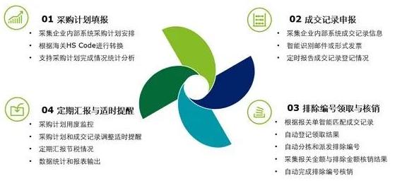 《德勤機器人上崗嘍！》之對美加征關稅商品市場化采購排除RPA