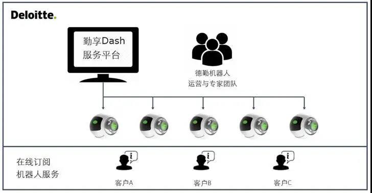 【向遠而生】云上機器人來了，RAAS（RPA即服務）開啟未來工作共享模式