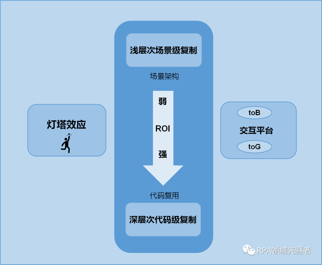RPA的燈塔效應(yīng)