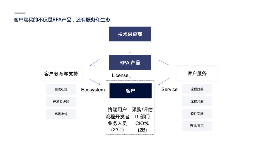 企業(yè)自動化風(fēng)口上的RPA