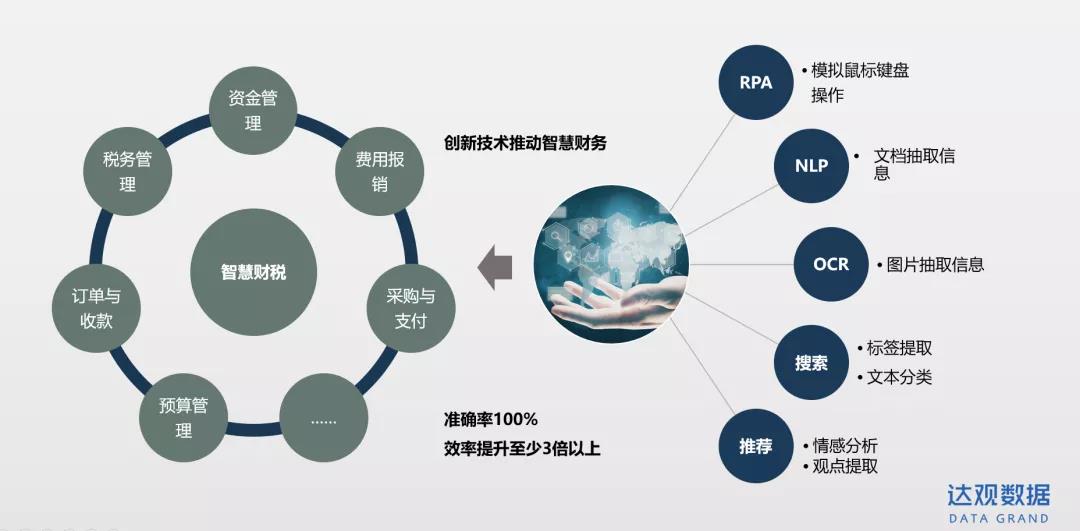 智能財稅機器人，助力企業自動化報稅