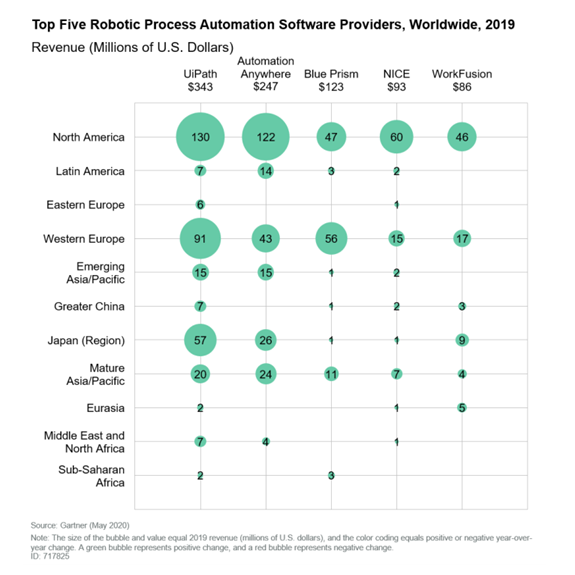 Gartner：2019年全球RPA市場收入、市場份額、廠商分析