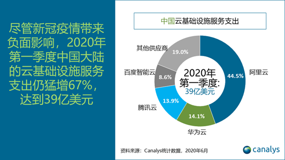 中國云服務市場Q1同比猛增67%，達到39億美元