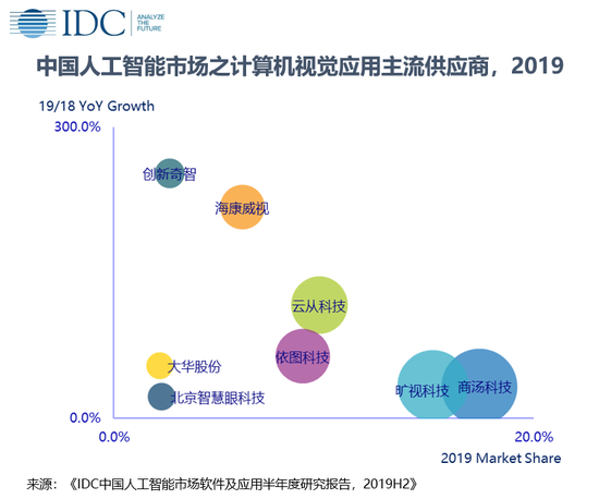 IDC：RPA將重塑AI應用場景；中國AI市場規模達到28.9億美元