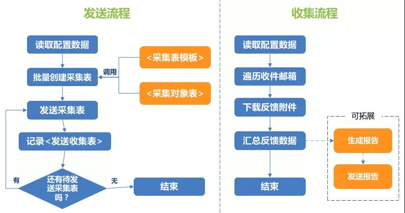 數(shù)易軒 | RPA-疫情防控機(jī)器人
