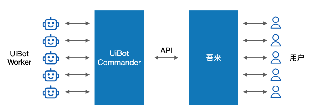 軟件機(jī)器人從幕后到臺(tái)前 RPA+Chatbot帶來“端到端的自動(dòng)化”